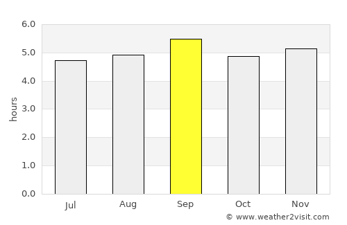 Dồng Xoài average rain in September