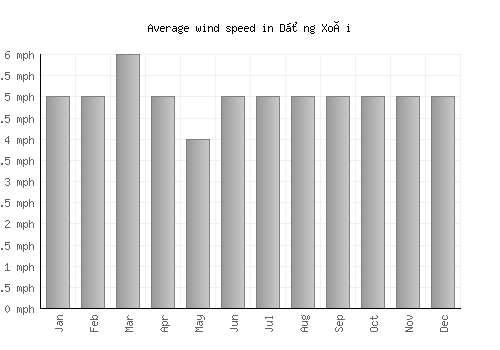 Dồng Xoài average winspeed by month (mph)