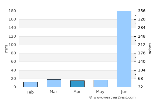 Dongargaon average rain in April