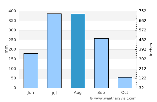 Dongargaon average rain in August