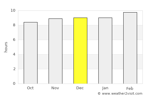 Dongargaon average rain in December