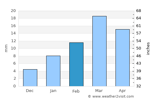 Dongargaon average rain in February