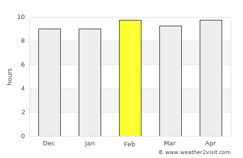 Dongargaon average rain in February
