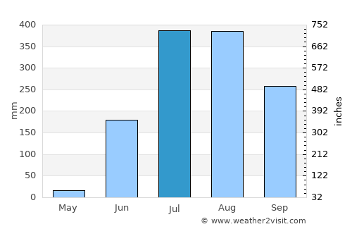 Dongargaon average rain in July