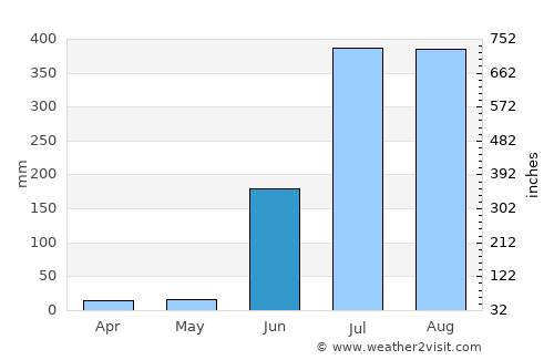 Dongargaon average rain in June