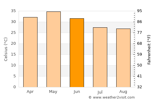 Dongargaon average temperature in June