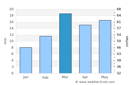Dongargaon average rain in March