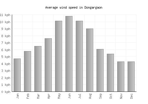 Dongargaon average winspeed by month (km/h)