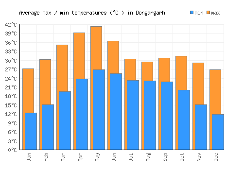 Dongargarh average minimum / maximum temperatures (Celsius)
