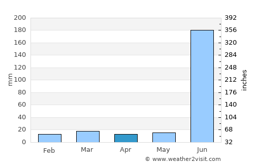 Dongargarh average rain in April
