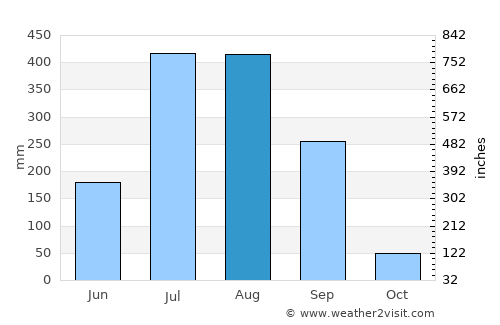 Dongargarh average rain in August