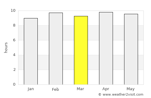 Dongargarh average rain in March