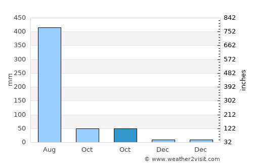 Dongargarh average rain in October