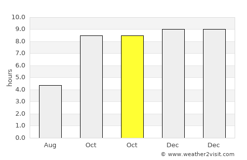 Dongargarh average rain in October