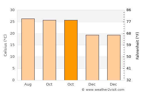 Dongargarh average temperature in October