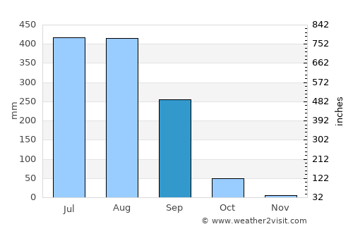 Dongargarh average rain in September