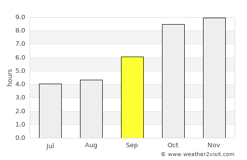 Dongargarh average rain in September