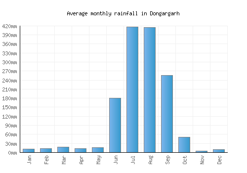 Dongargarh monthly rainfall chart (mm)