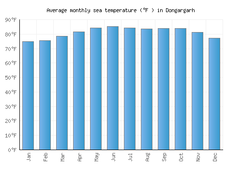 Dongargarh average sea temperature chart (Fahrenheit)