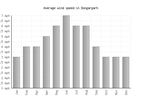 Dongargarh average winspeed by month (mph)