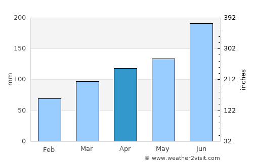 Dongchong average rain in April