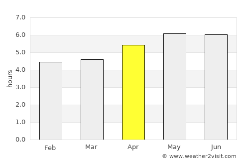 Dongchong average rain in April