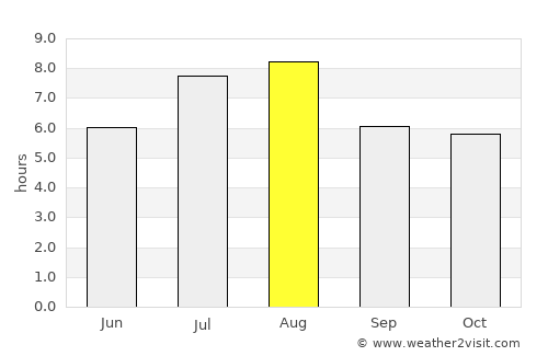 Dongchong average rain in August