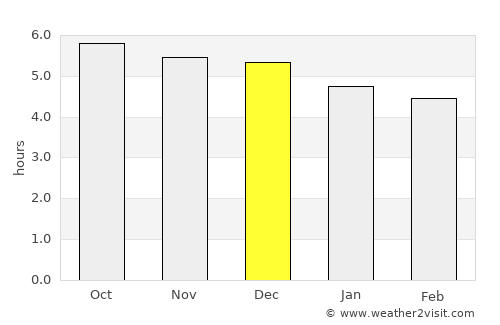 Dongchong average rain in December