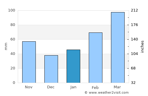 Dongchong average rain in January