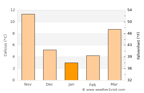 Dongchong average temperature in January