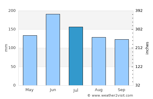 Dongchong average rain in July