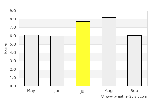 Dongchong average rain in July