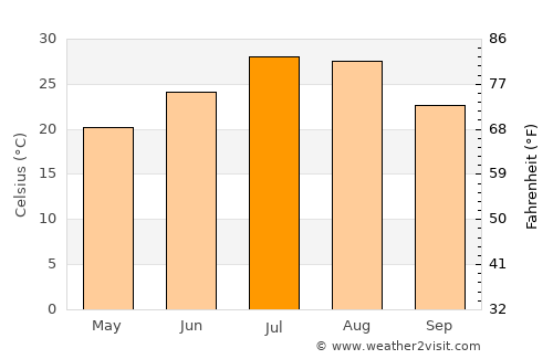 Dongchong average temperature in July