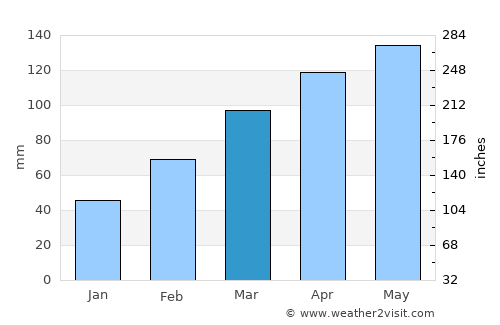 Dongchong average rain in March