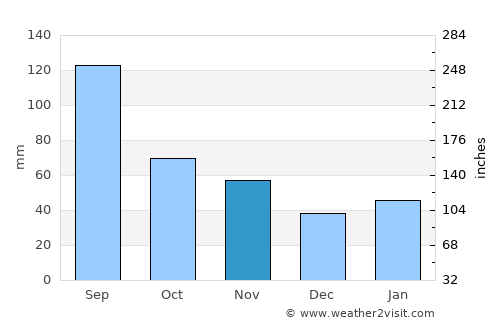 Dongchong average rain in November