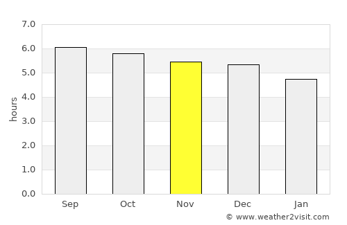 Dongchong average rain in November