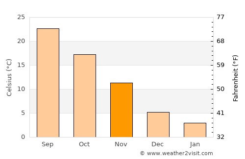 Dongchong average temperature in November