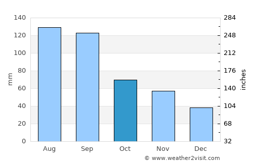 Dongchong average rain in October