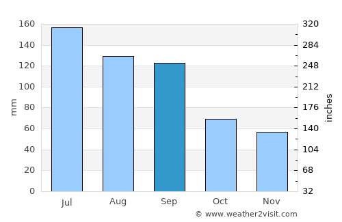 Dongchong average rain in September