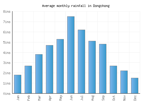 Dongchong monthly rainfall chart (inches)