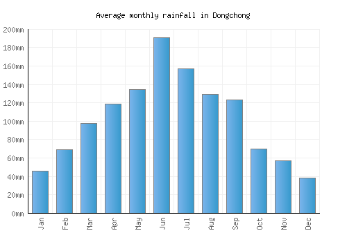 Dongchong monthly rainfall chart (mm)