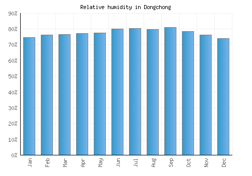 Dongchong relative humidity averages