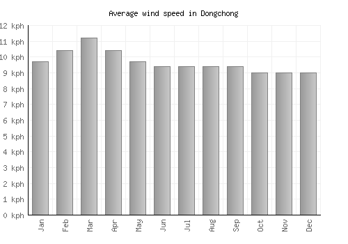 Dongchong average winspeed by month (km/h)