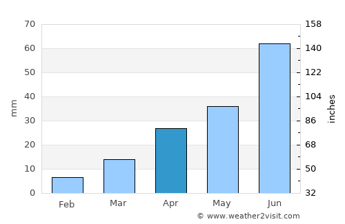 Dongcun average rain in April