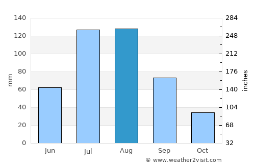 Dongcun average rain in August