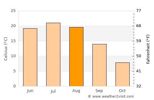 Dongcun average temperature in August