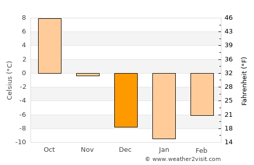 Dongcun average temperature in December