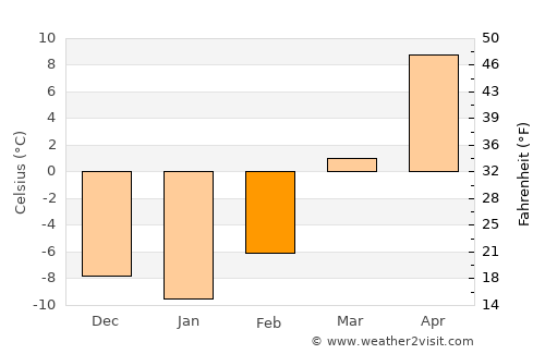 Dongcun average temperature in February