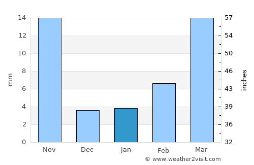 Dongcun average rain in January