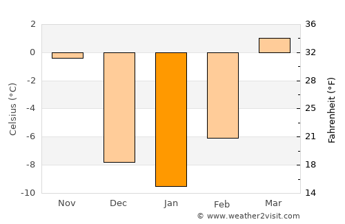 Dongcun average temperature in January